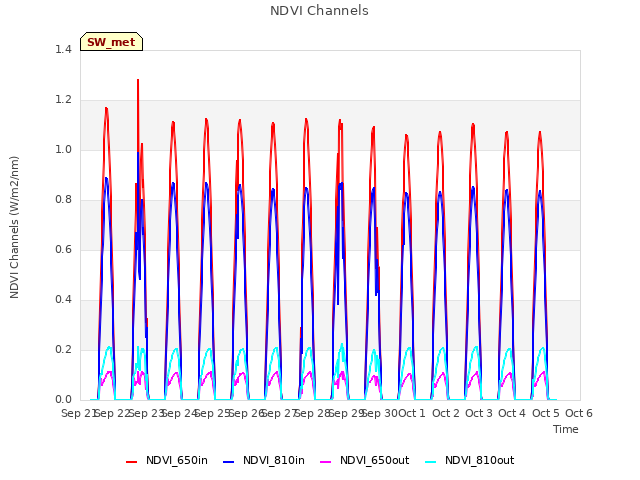 plot of NDVI Channels