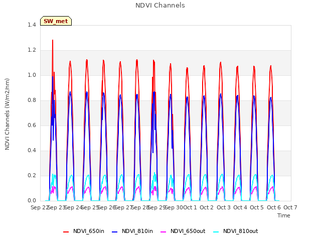 plot of NDVI Channels