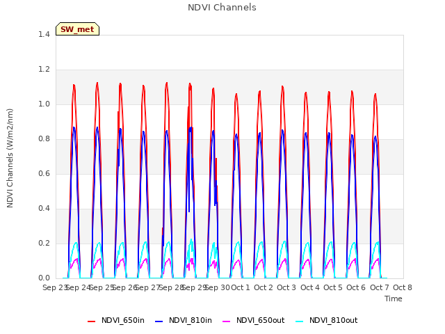 plot of NDVI Channels