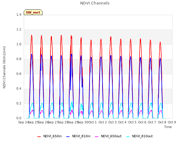 plot of NDVI Channels