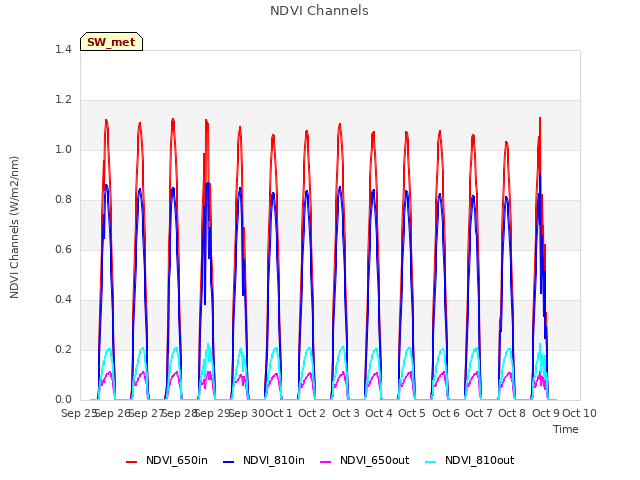 plot of NDVI Channels