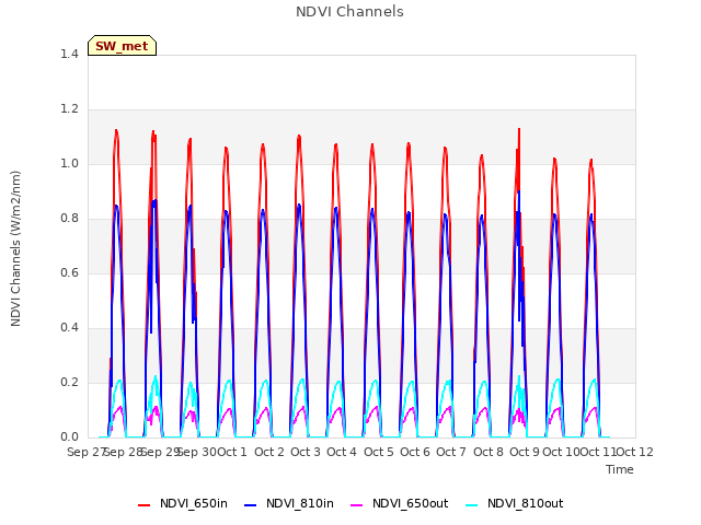 plot of NDVI Channels