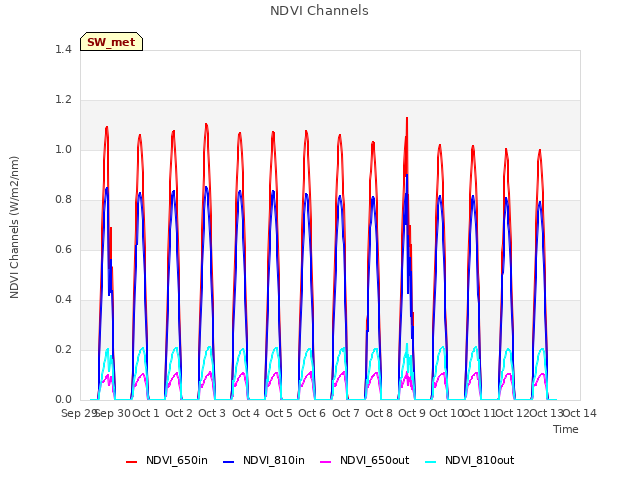 plot of NDVI Channels
