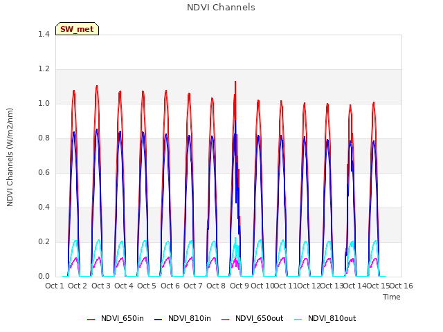 plot of NDVI Channels