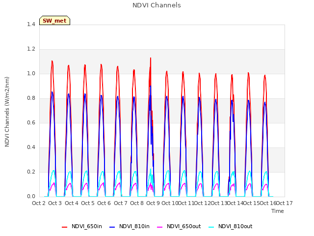 plot of NDVI Channels