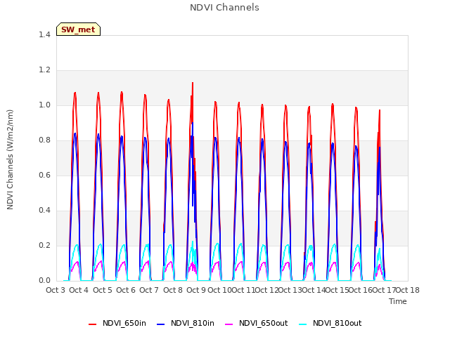 plot of NDVI Channels