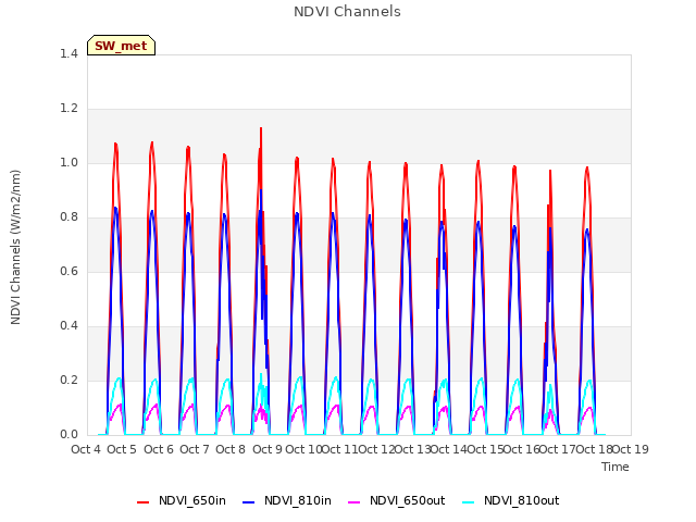 plot of NDVI Channels