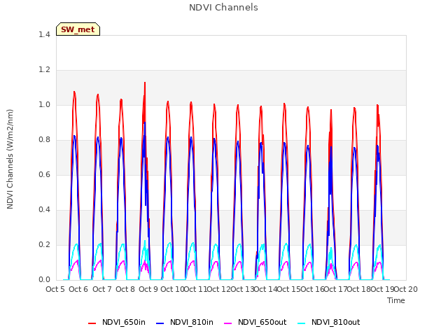 plot of NDVI Channels