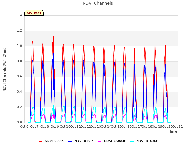 plot of NDVI Channels