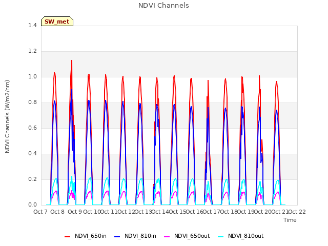 plot of NDVI Channels