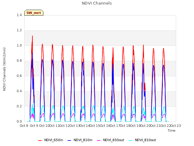 plot of NDVI Channels