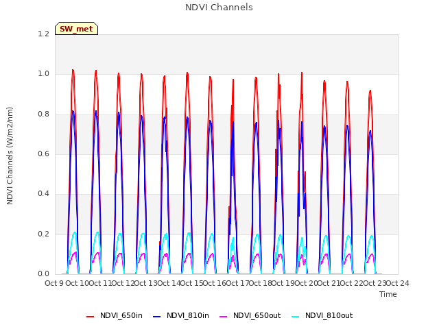 plot of NDVI Channels