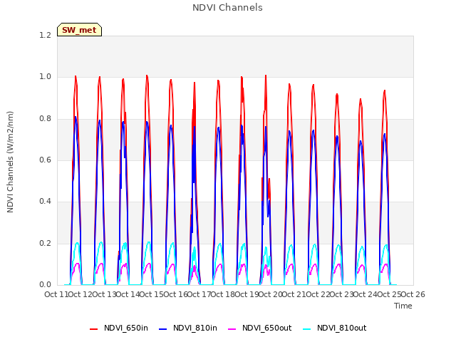 plot of NDVI Channels