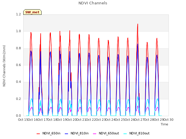 plot of NDVI Channels