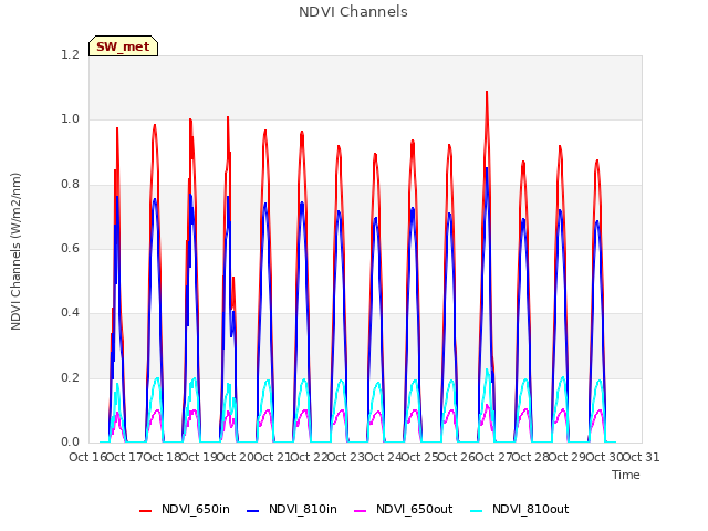 plot of NDVI Channels