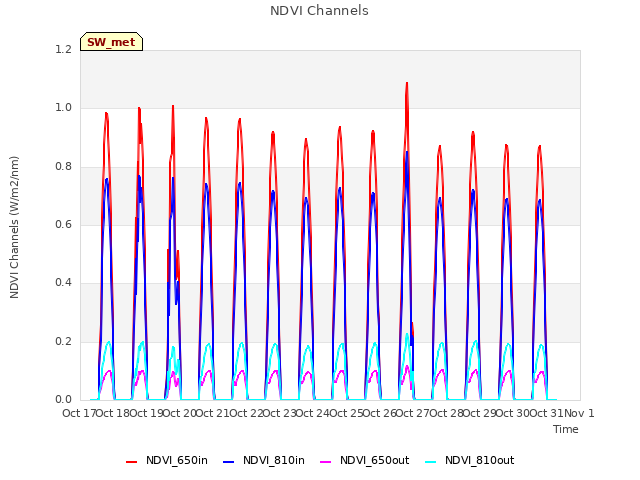 plot of NDVI Channels