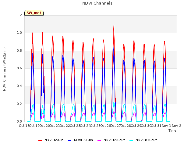 plot of NDVI Channels