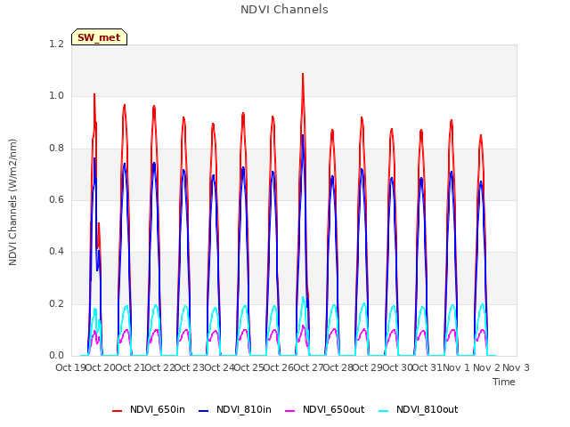 plot of NDVI Channels