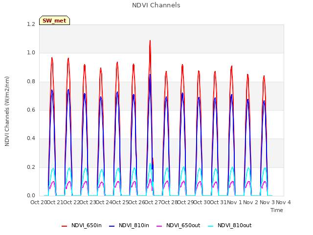 plot of NDVI Channels