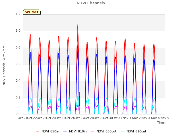 plot of NDVI Channels