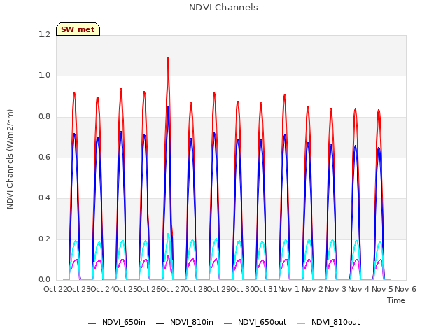 plot of NDVI Channels