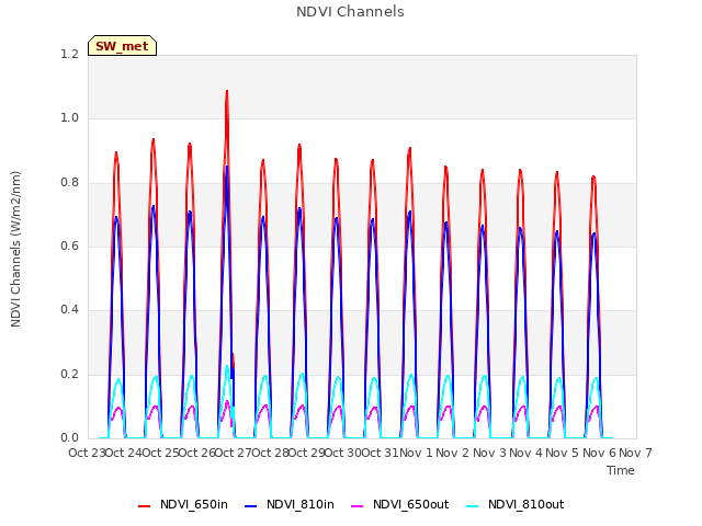 plot of NDVI Channels