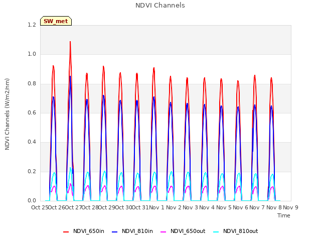 plot of NDVI Channels