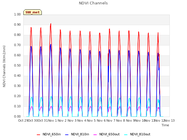 plot of NDVI Channels