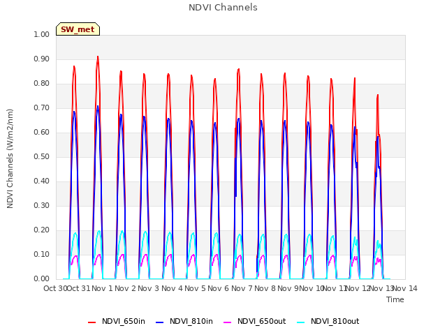 plot of NDVI Channels