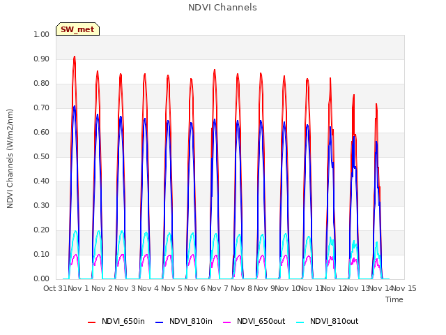 plot of NDVI Channels