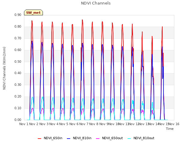 plot of NDVI Channels