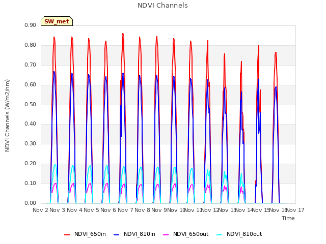 plot of NDVI Channels