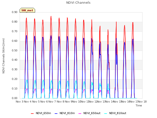 plot of NDVI Channels