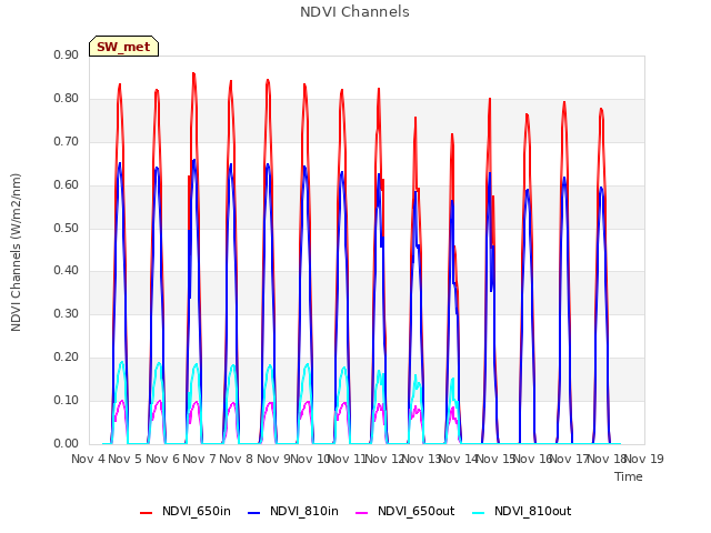 plot of NDVI Channels