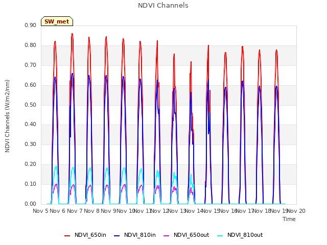 plot of NDVI Channels