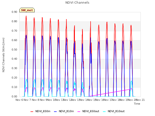 plot of NDVI Channels