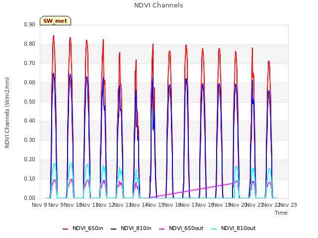 plot of NDVI Channels