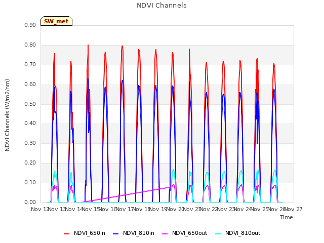 plot of NDVI Channels