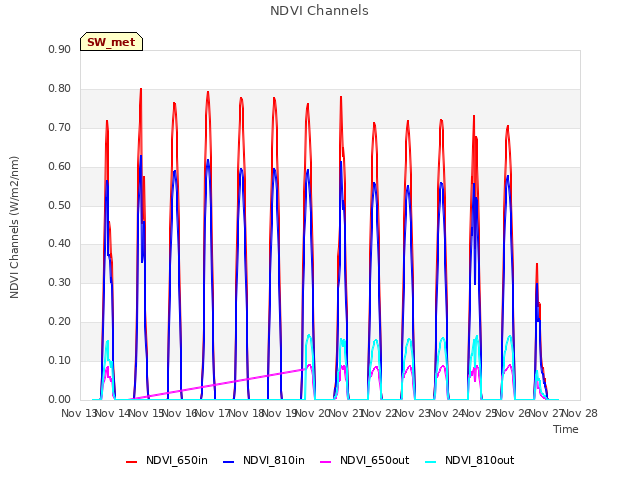 plot of NDVI Channels