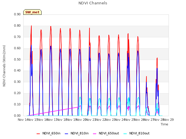 plot of NDVI Channels