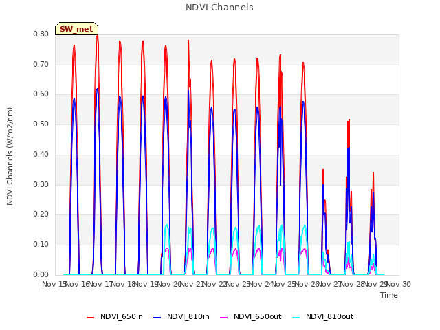 plot of NDVI Channels