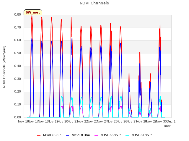 plot of NDVI Channels