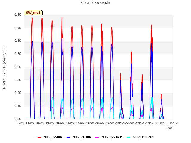 plot of NDVI Channels