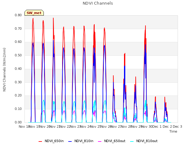 plot of NDVI Channels