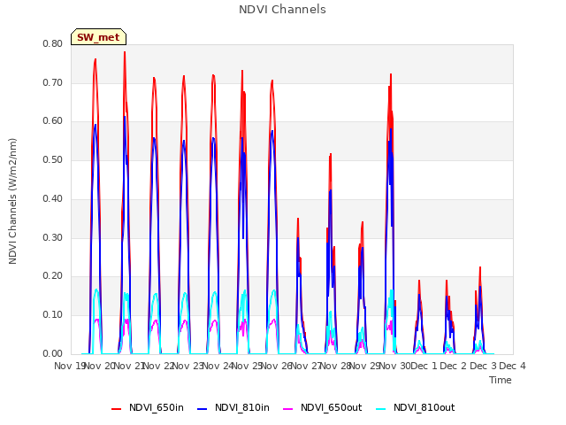 plot of NDVI Channels