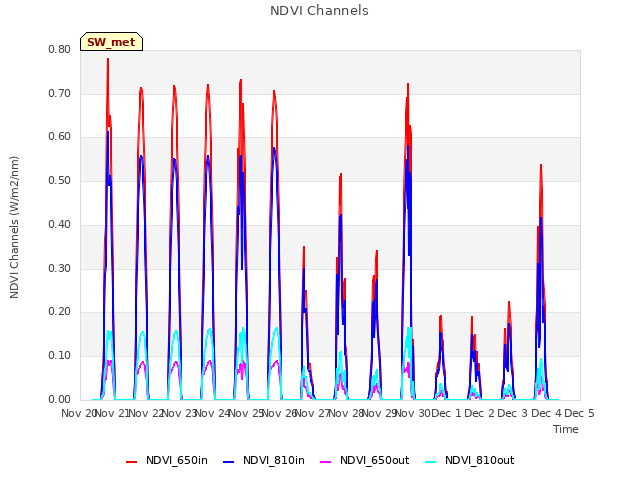 plot of NDVI Channels