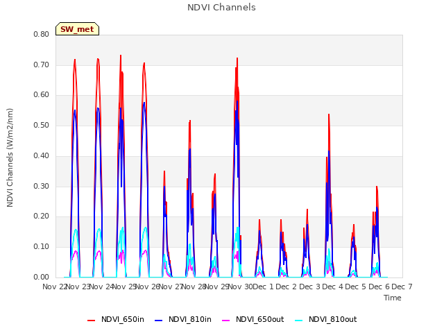 plot of NDVI Channels