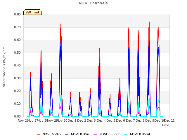 plot of NDVI Channels