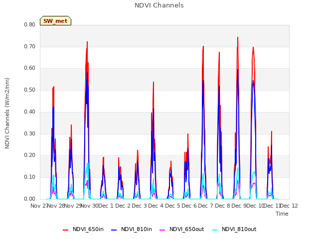 plot of NDVI Channels