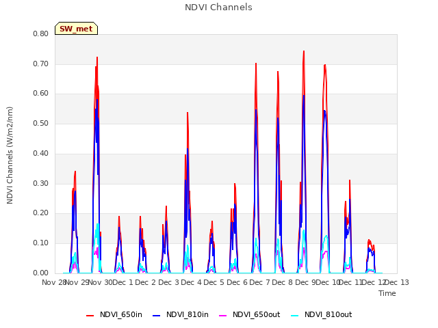 plot of NDVI Channels